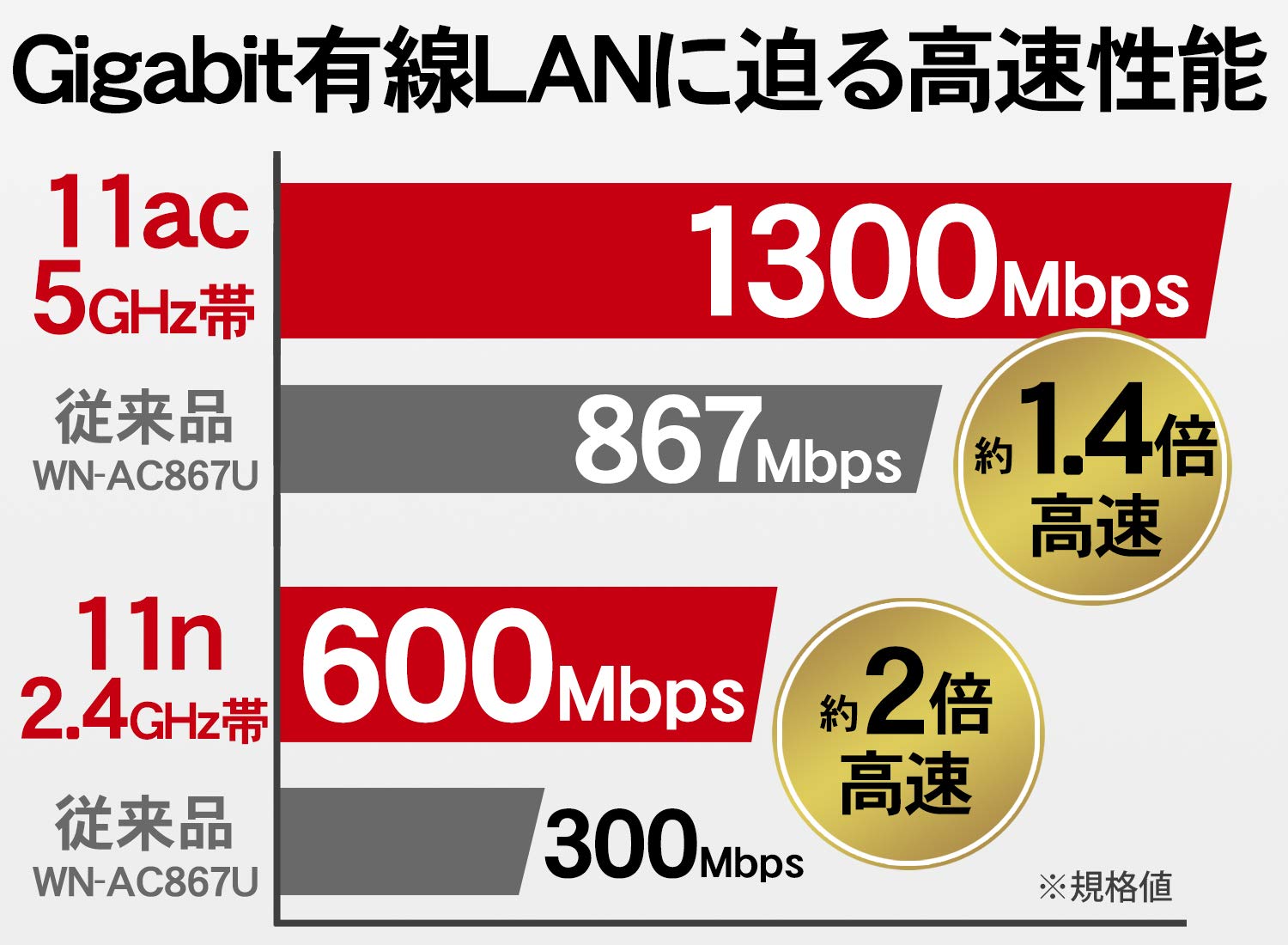 アイ･オー･データ機器 WN-AC1300UA 11ac 1300Mbps（規格値）対応Wi-Fi子機　新品未使用 WN-AC1300UA 仕様 | | アイ・オー・データ機器 I-O DATA